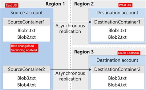 cross tenant replication storage account|azure blob storage geo replication.